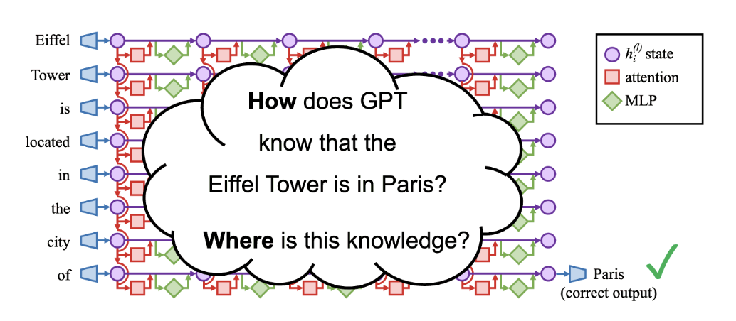 Locating and Editing Factual Associations